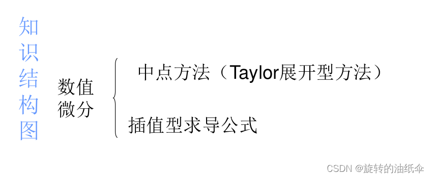 等数值计算方法学习笔记第4章第三部分【数值积分（数值微分）】