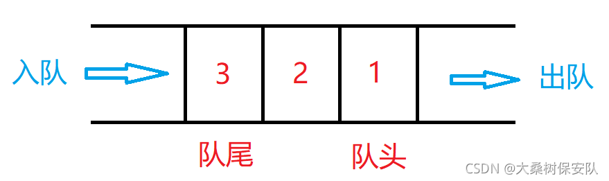 队列存储结构