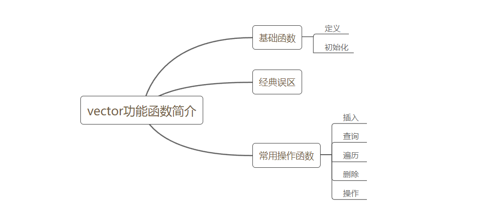 C++ vector 使用方法（各种常用函数的介绍）_在vector尾部输入的函数怎么写-CSDN博客