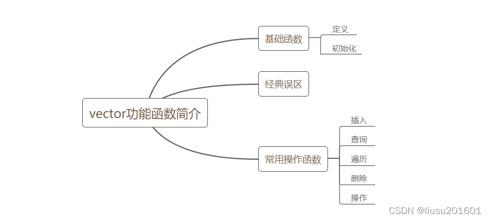 C++ vector 使用方法(各种常用函数的介绍)_在vector尾部输入的函数怎么写-CSDN博客