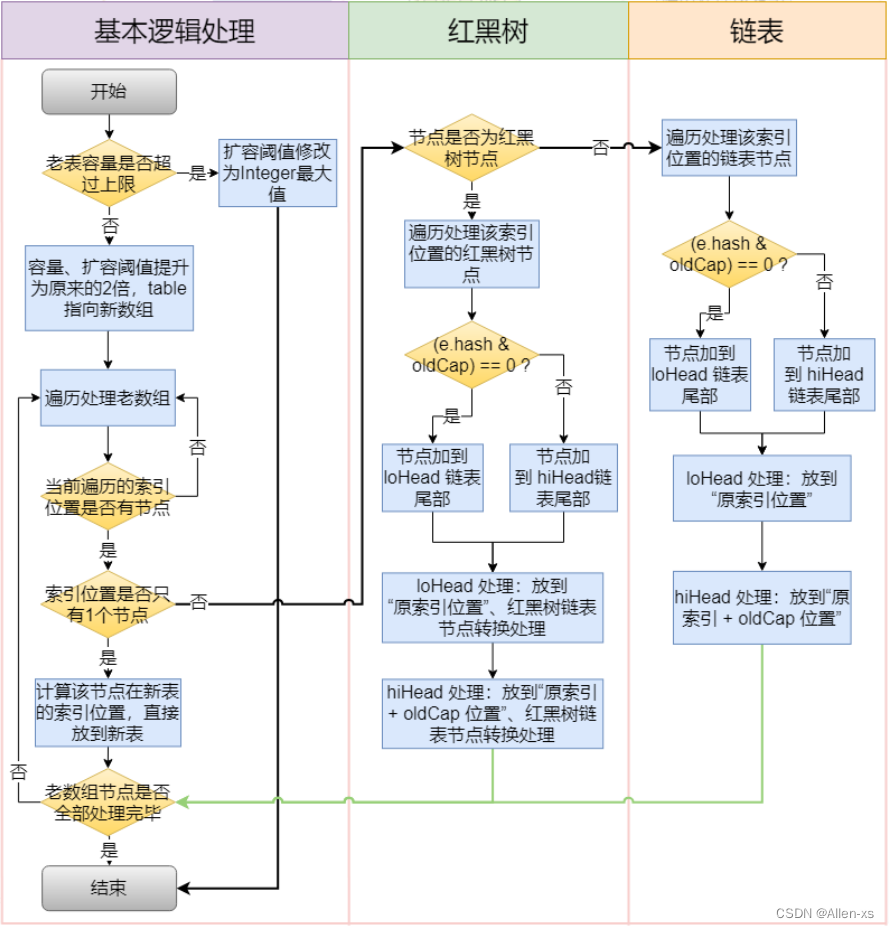 JDK源码解析-HashMap面试题