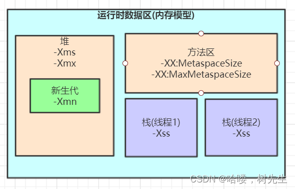 2.JVM常识之 jvm常见配置参数