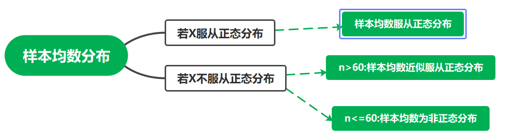 样本均数的分布