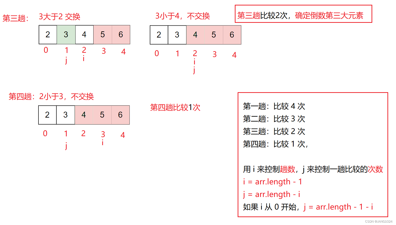 冒泡排序过程