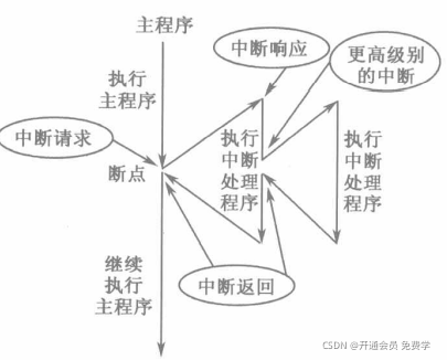 中断嵌套