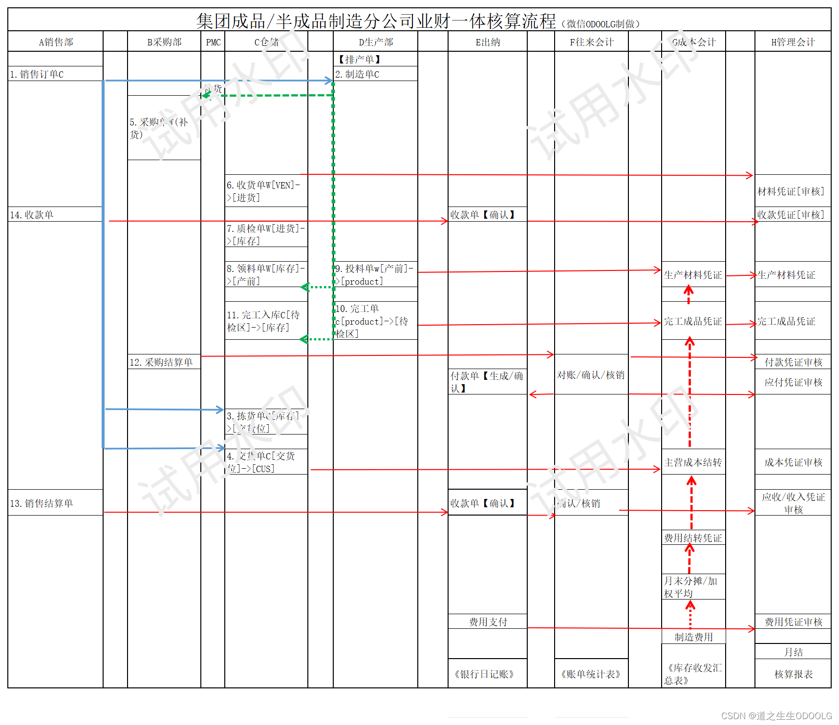 某集团营销、制造多公司业财一体核算整体流程图（ODOO15/16)