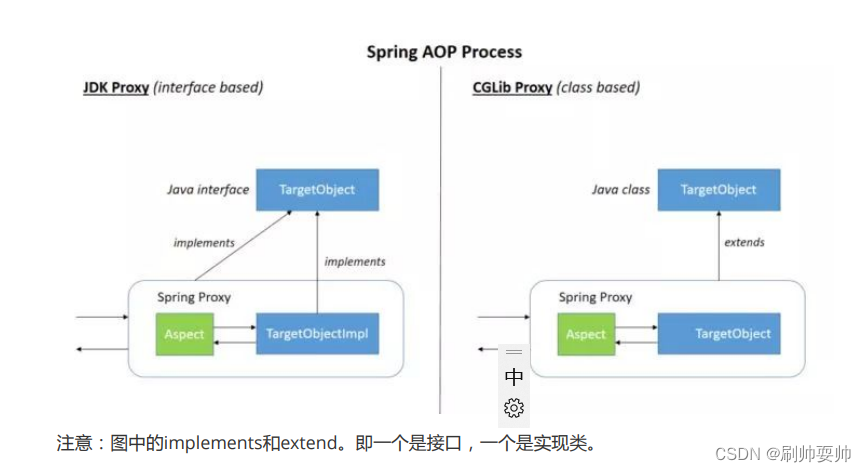 面试之SpringAOP的理解: