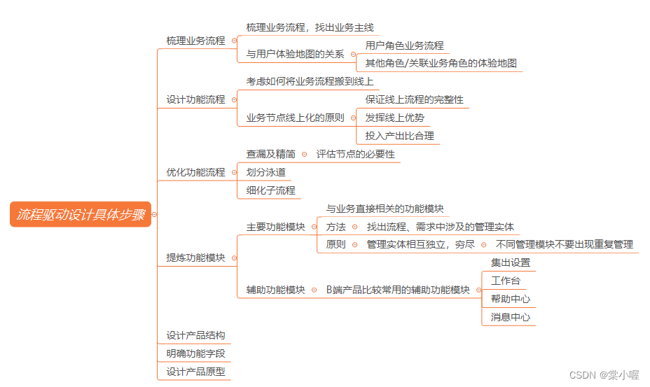 B端产品实战课读书笔记：第六章产品设计