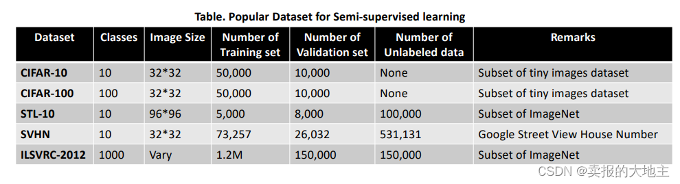 一文看遍半监督学习模型（Semi-Supervised Learning）