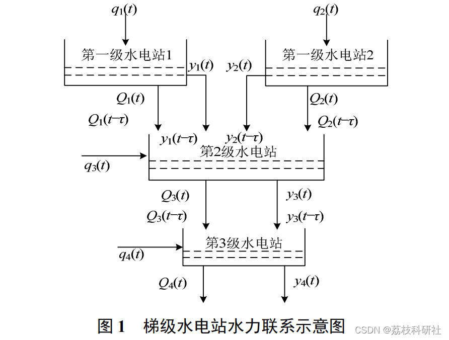 考虑梯水电站群的水火电节能调度（Python代码实现）