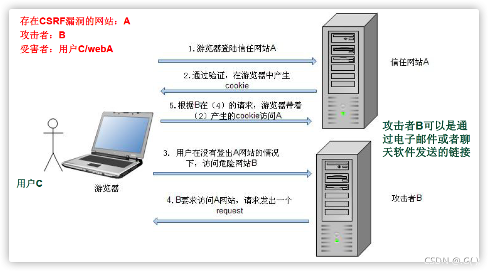 csrf