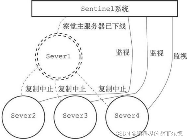 详解redis的哨兵模式（1）