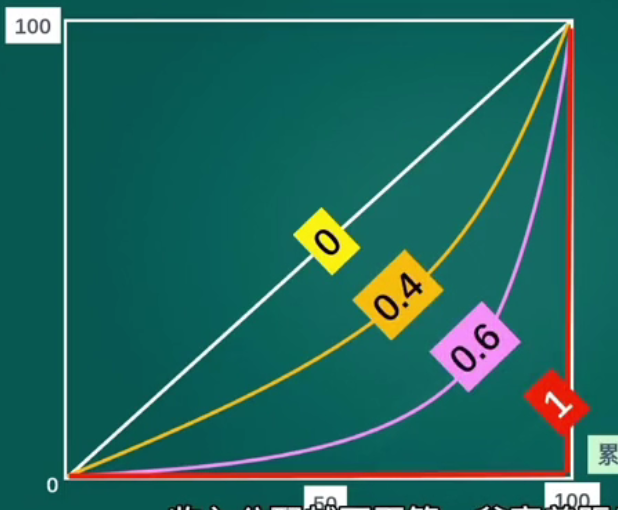 大白话解释基尼系数gini index/coefficient 关于共同富裕的感想