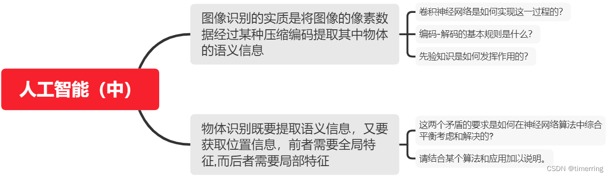 人工智能：卷积神经网络及YOLO算法 入门详解与综述（二）