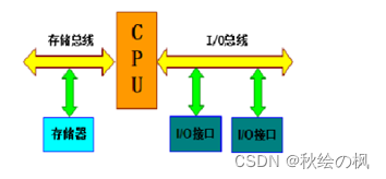 面向CPU的双总线结构