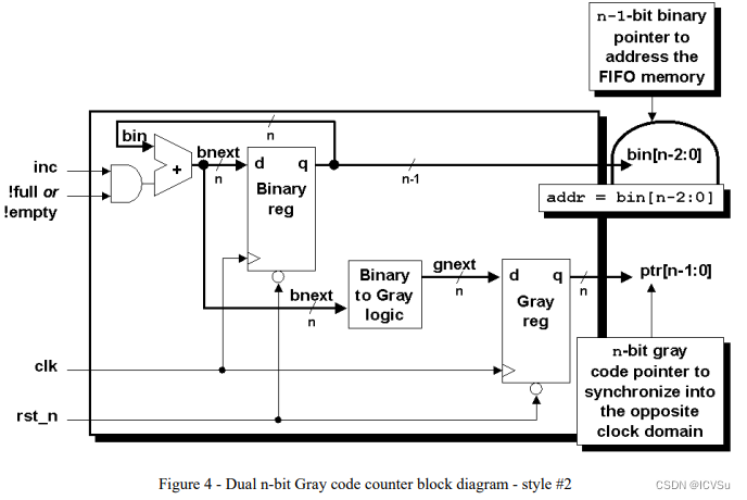 Figure 4 第二种格雷码计数器设计方法框架图