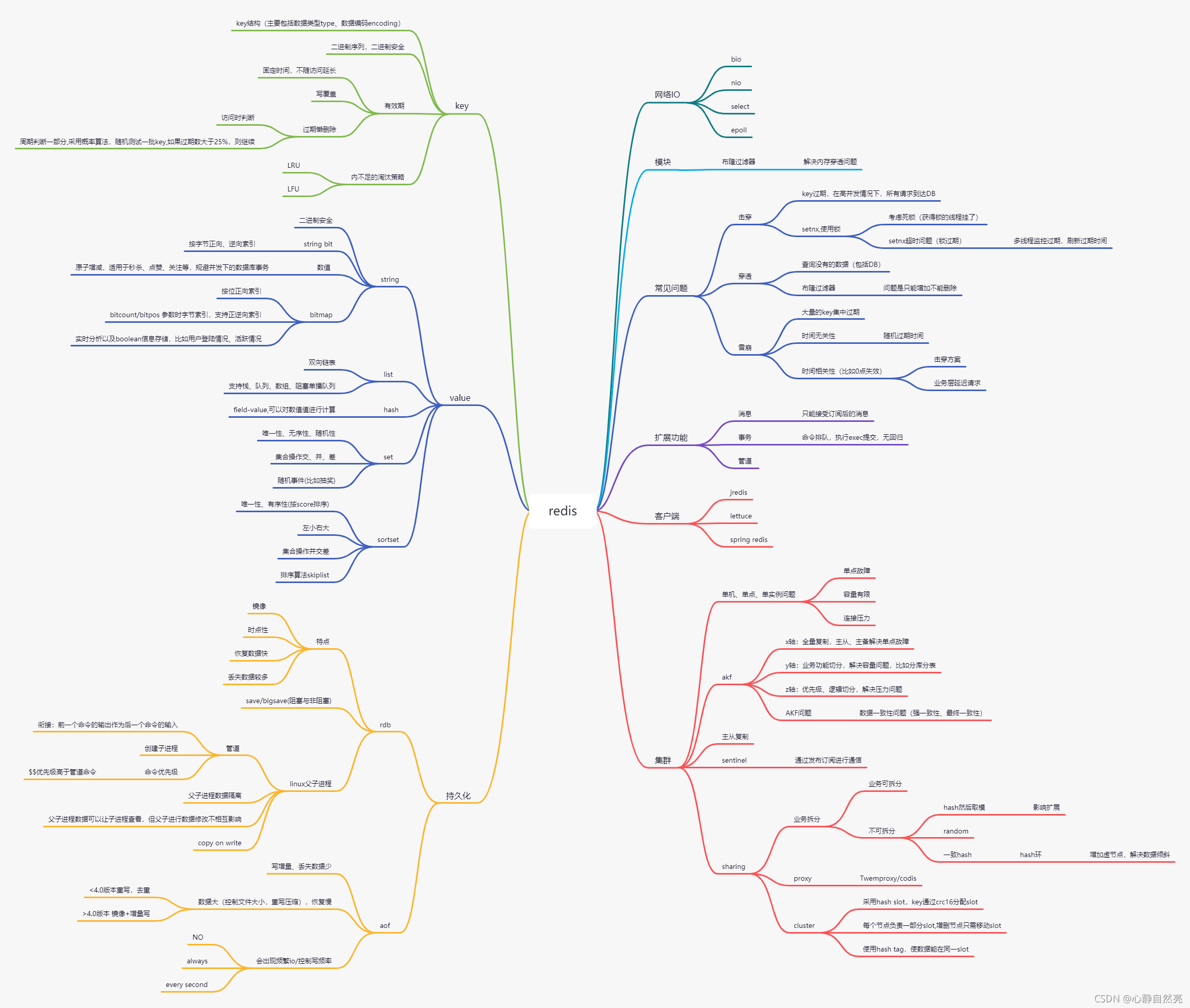 一张图的redis