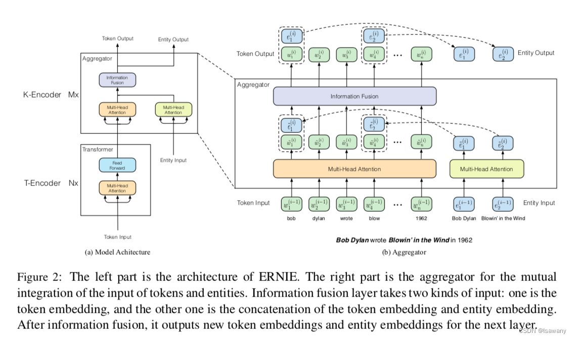 论文笔记--ERNIE: Enhanced Language Representation with Informative Entities