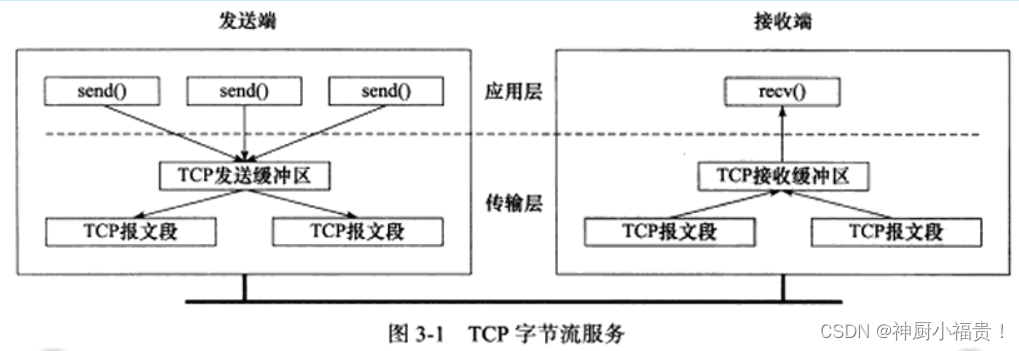 TCP的协议特点(对于《Linux高性能服务器编程》的部分摘录以及自己的部分见解)