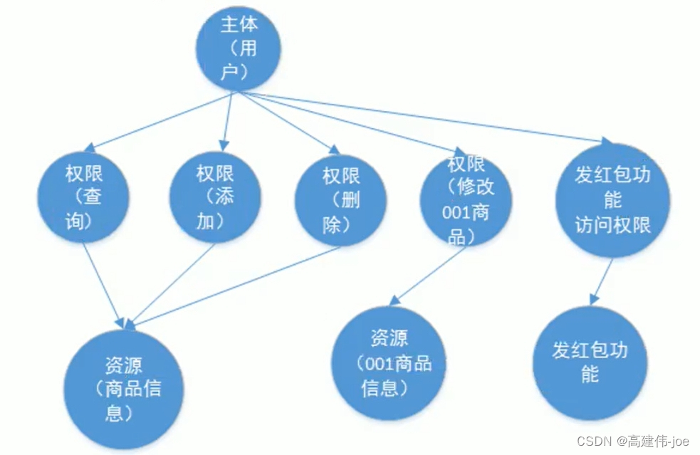 主体、资源、权限关系