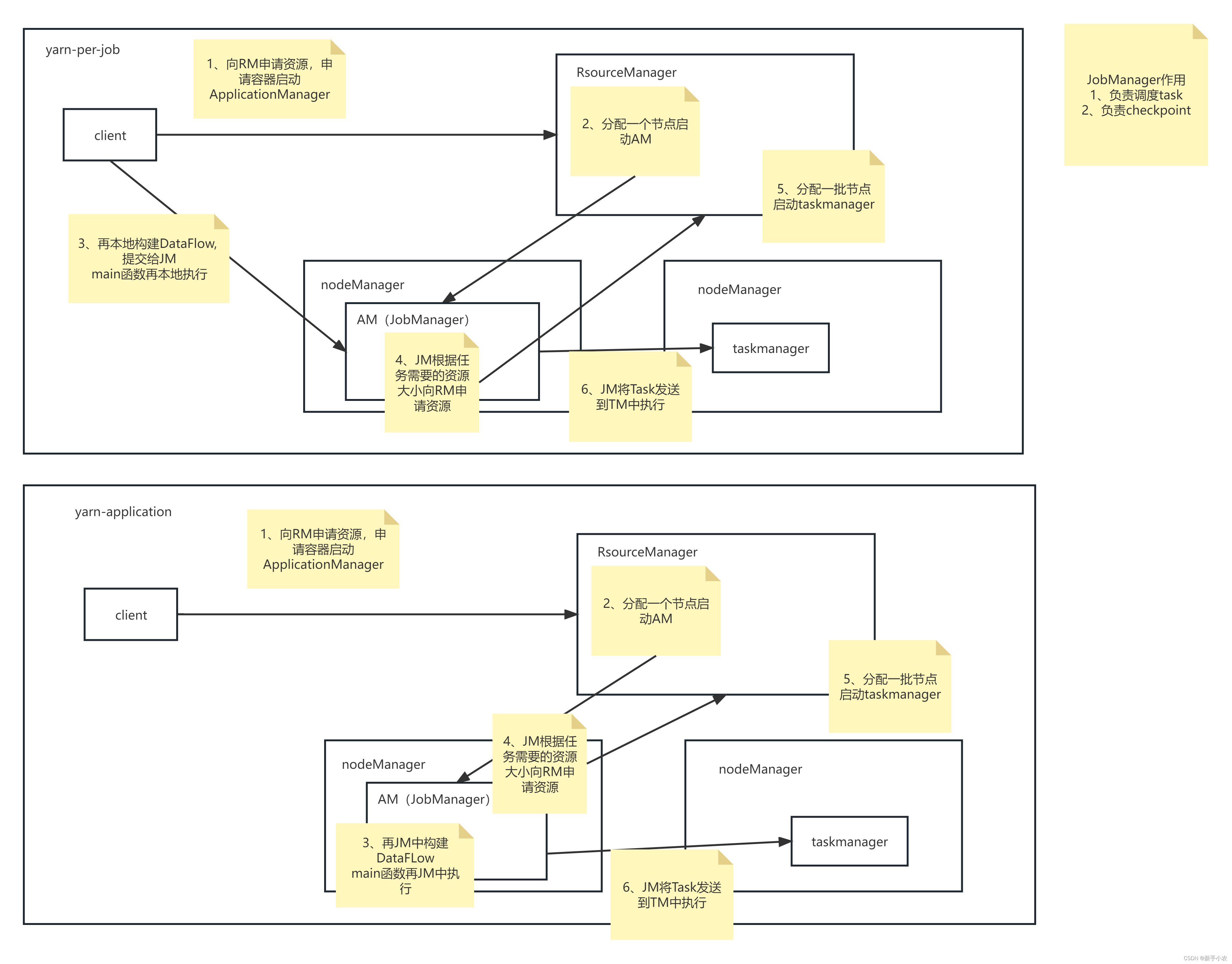 Flink ON Yarn 模式 --- per job mode 与application mode的区别