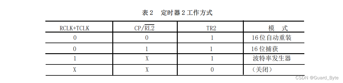  STC 定时器2 的工作方式