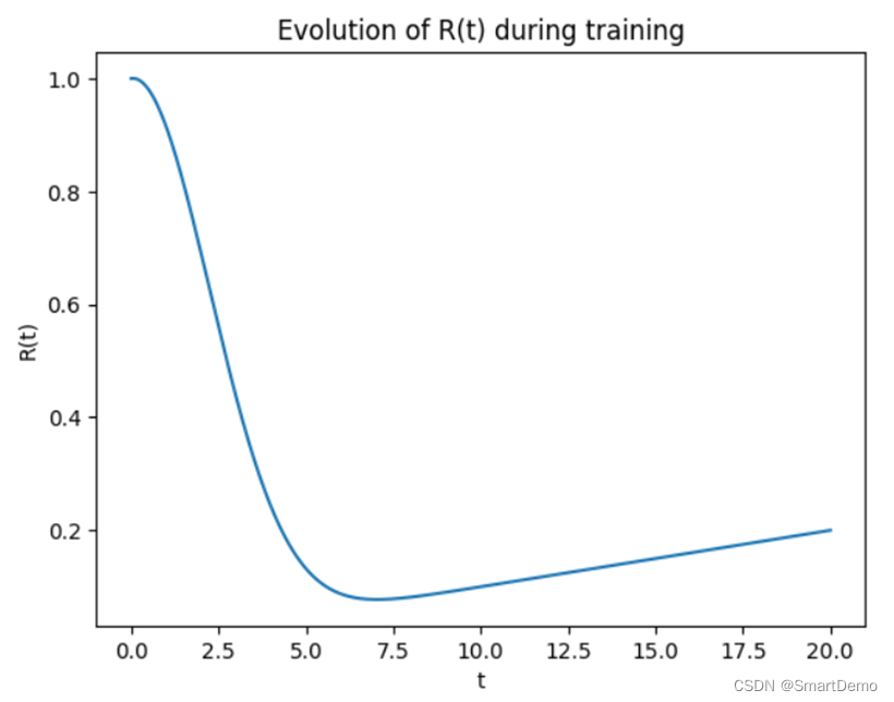 时间表R(t) 和 学习曲线learning curve