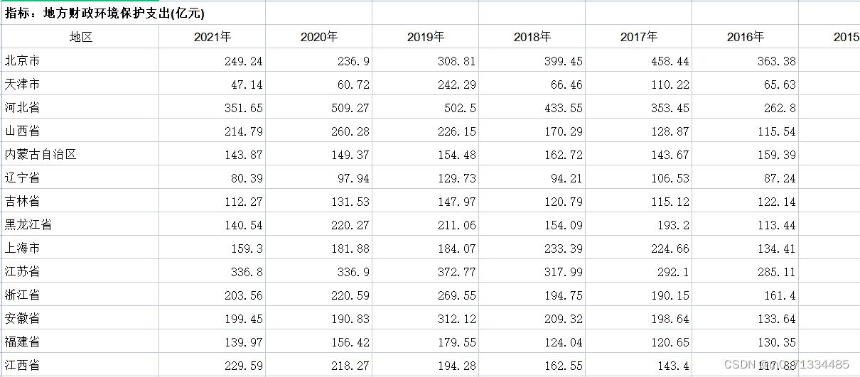 2007-2021年31省市财政环保支出占比数据（含原始数据+计算过程+测算结果）