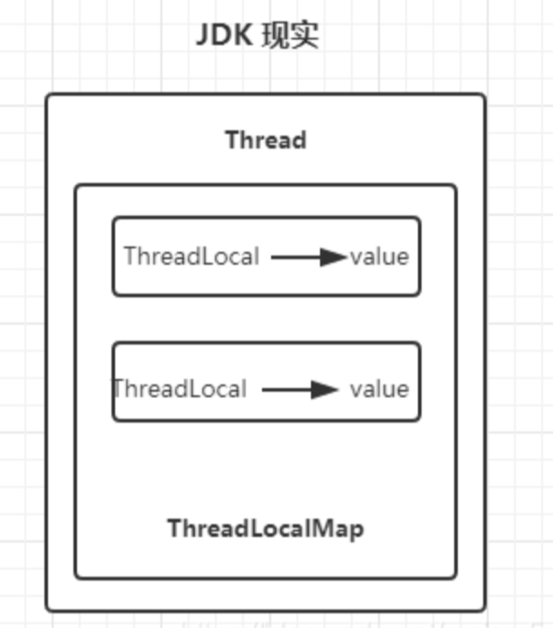 【多线程】ThreadLocal是什么？有哪些使用场景？使用ThreadLocal需要注意些什么？