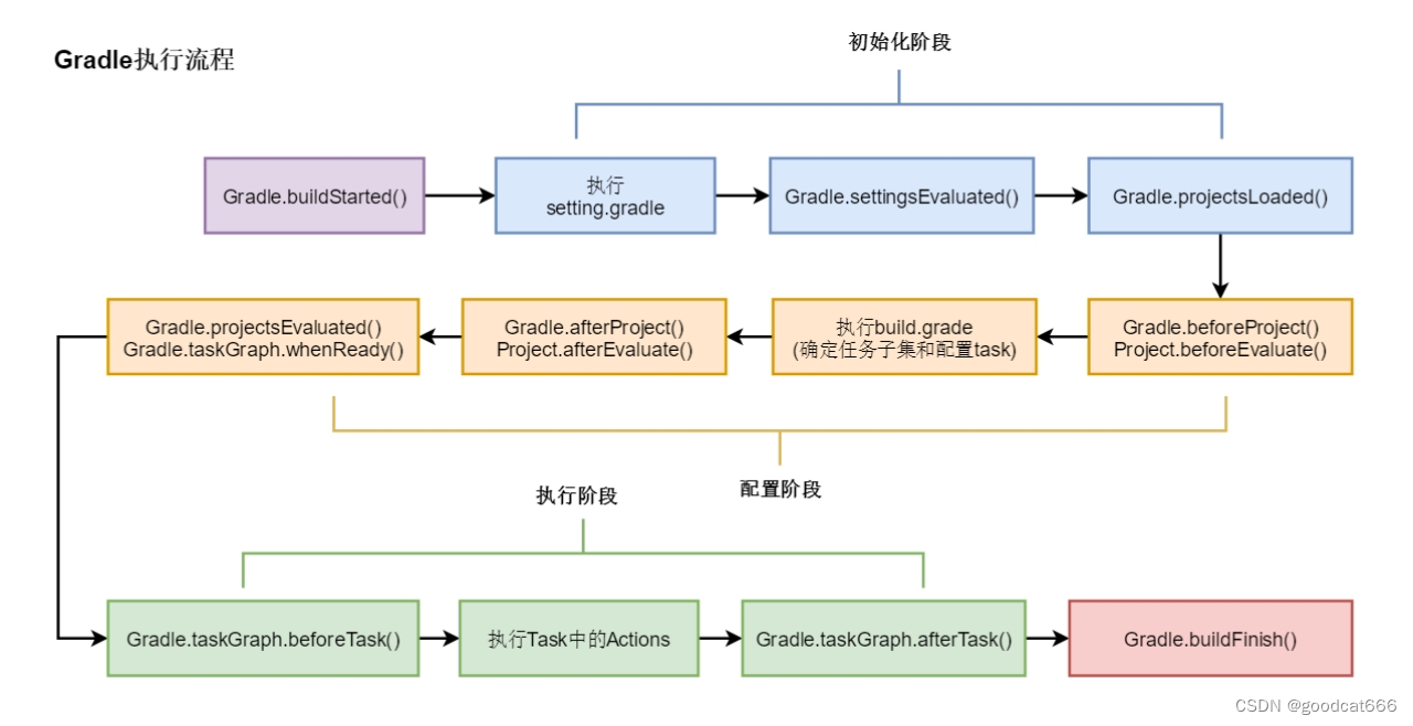 gradle入门笔记