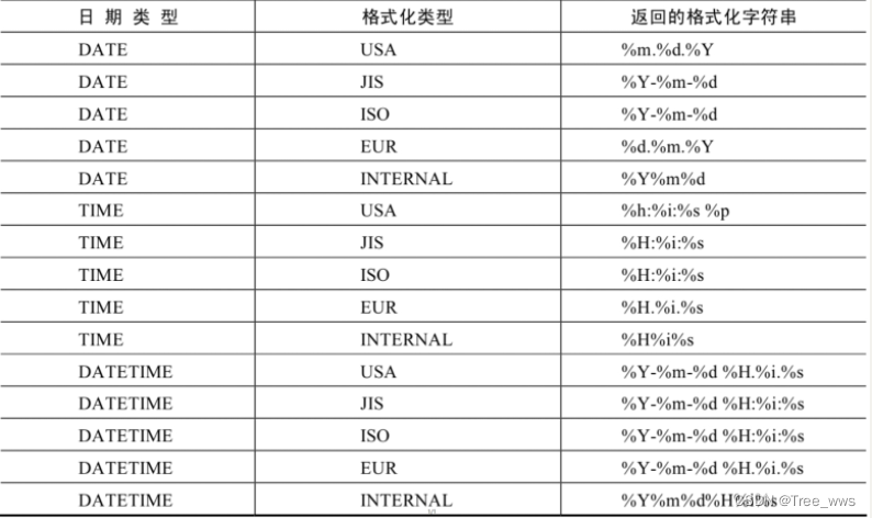 【MySQL】第六部分 单行函数