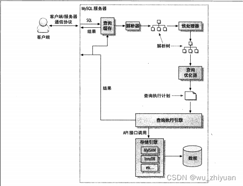 MySQL - C语言接口-预处理语句