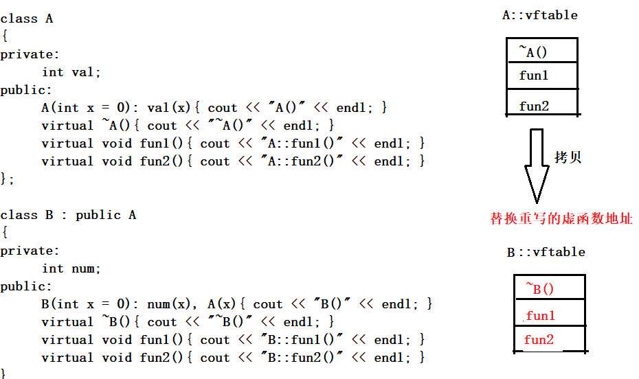 【C++】虚表指针和虚函数表-CSDN博客
