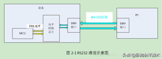 RS232硬件框图