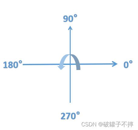 逆时针对应角度