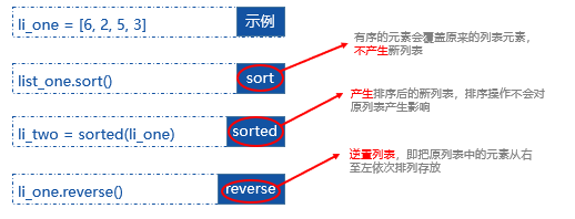 python总结——第五章 组合数据类型_1.使用内置的 函数可创建一个列表-CSDN博客