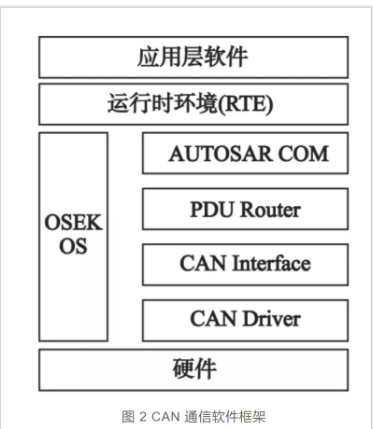 CANoe: IL层的简单理解