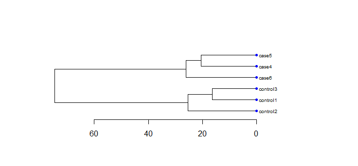 clustering