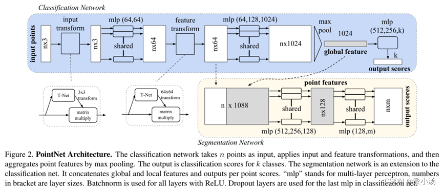 3D点云论文翻译《PointNet: Deep Learning on Point Sets for 3D Classification ...