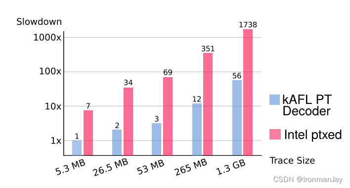 论文中文翻译——kAFL Hardware-Assisted Feedback Fuzzing for OS Kernels