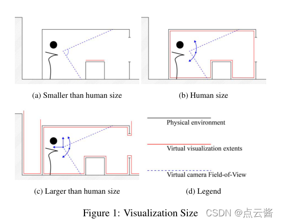 Visualization size