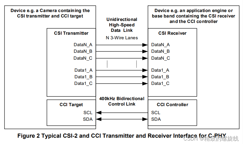 图源MIPI CSI-2协议文档