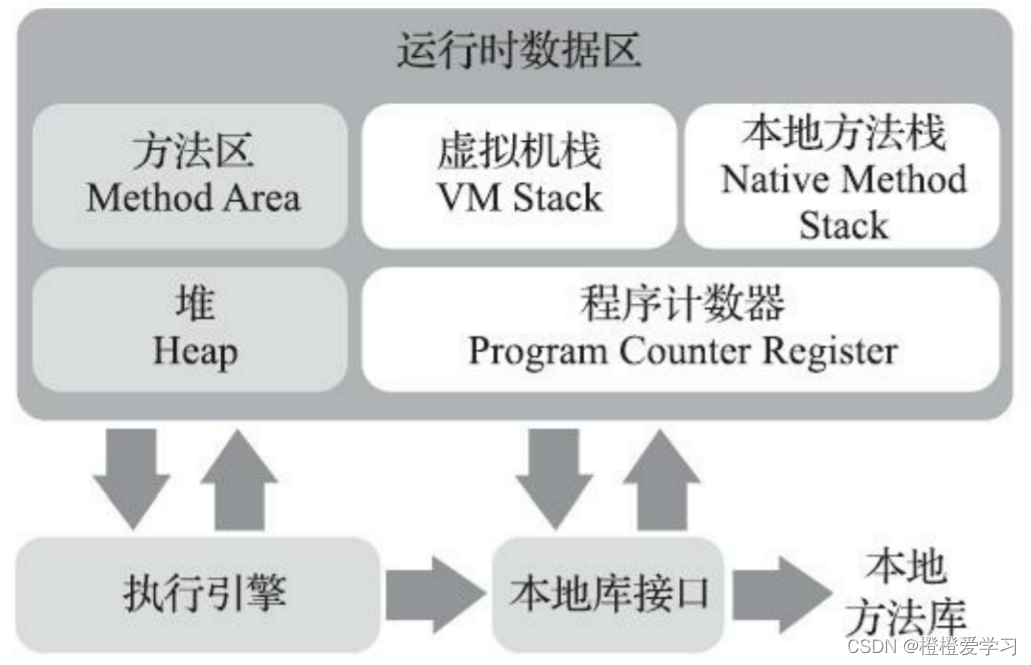 Java五大内存区域介绍与常见异常