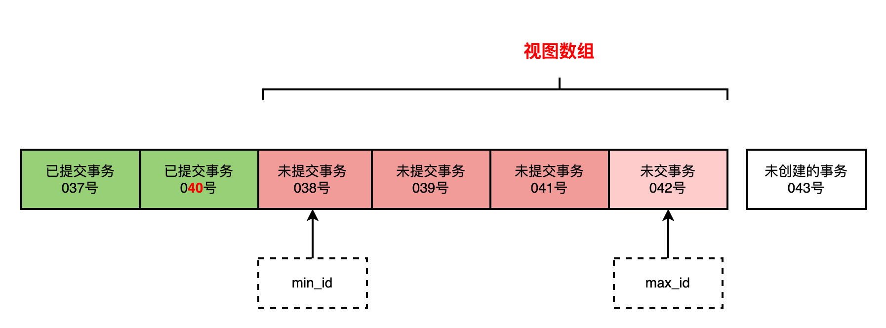 MySQL的MVCC机制