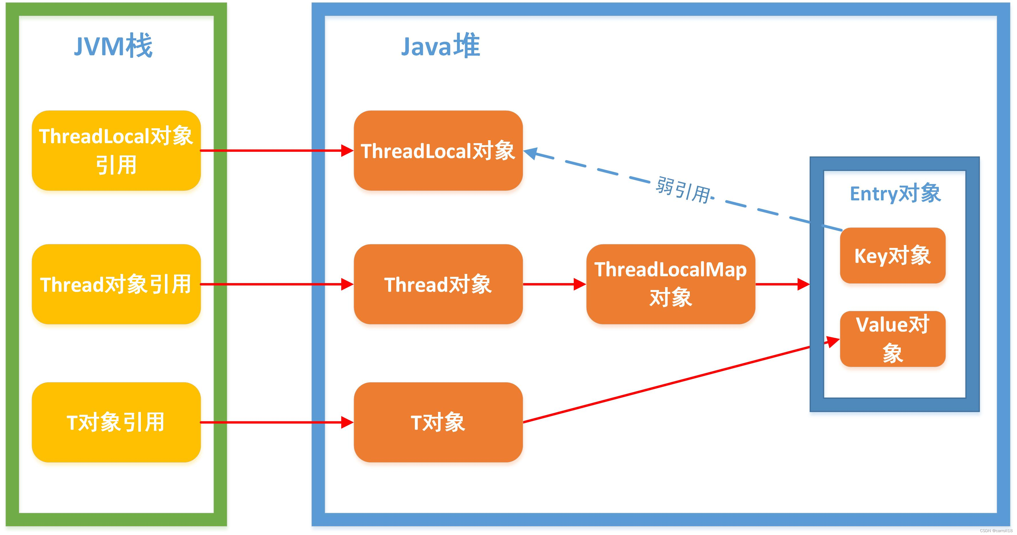 ThreadLocal了解