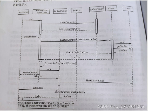 应用程序到SurfaceFlinger的纵向流程图