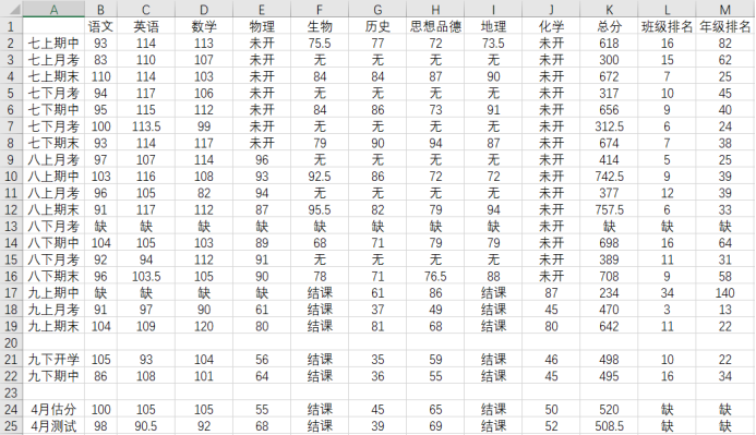 Python分析与处理---利用Python进行学生成绩分析_python处理学生成绩-CSDN博客