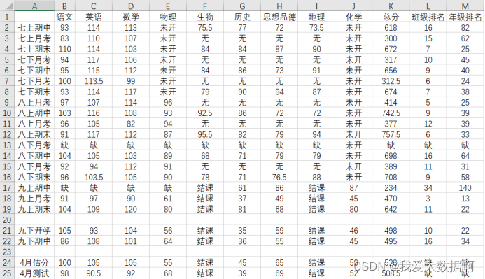 Python分析与处理---利用Python进行学生成绩分析_python处理学生成绩-CSDN博客