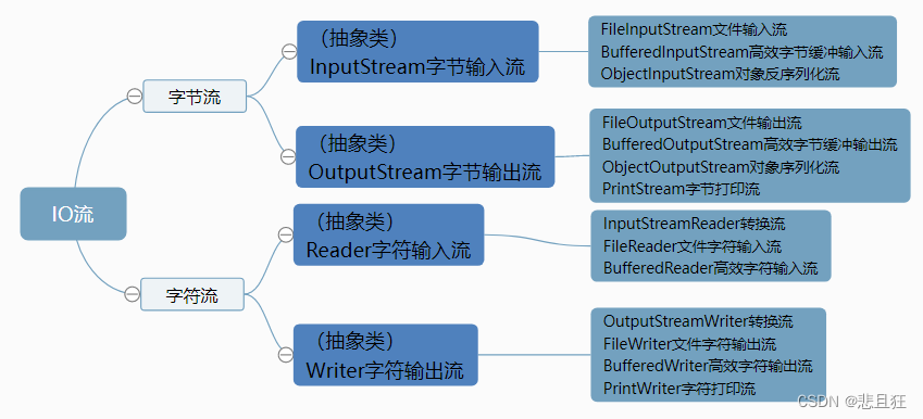 Java中的IO流详解