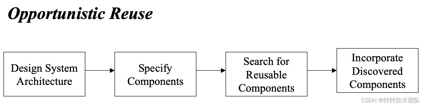 Figure 10 Opportunistic reuse